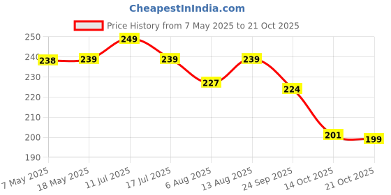amazon.in PSE ABV Red Leather Priya Sports Cricket Ball Practice Match (Standard Size) Price History Graph from 7 May 2025 to 21 Oct 2025