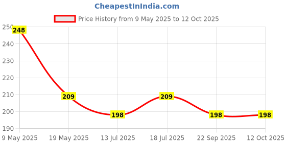 amazon.in PSE Priya Sports One Side Tape Nylon Badminton Net Price History Graph from 9 May 2025 to 11 Oct 2025