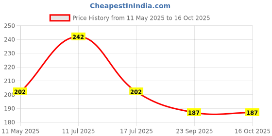 amazon.in PSE Priya Sports Wind Ball PVC Ball Standard Multi Colour (Pack of 6) (Wind_Ball_Pack_of_2) Price History Graph from 11 May 2025 to 15 Oct 2025