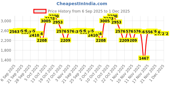 amazon.in Psennikow Metal Detector Accessories AA Battery Replacement Holders for Garrett GTA at Price History Graph from 6 Sep 2025 to 1 Dec 2025