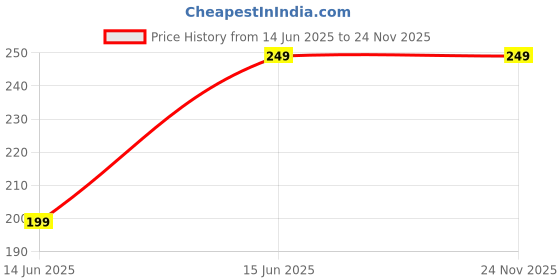 amazon.in PSEUDO Ship Anchor Design Wind Chime Bells for Home Positive Energy (3 Bells with 1 Balls) Price History Graph from 14 Jun 2025 to 24 Nov 2025