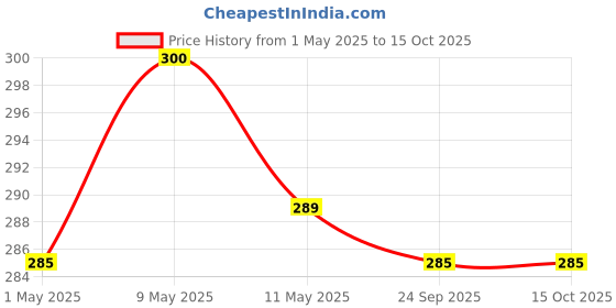 amazon.in organicdews Pseudomonas Fluorescens Powder (2x10^8 CFU/g) 1 kg for Seeds and Garden Plants - Against Root/Stem Rot, Wilt Fungal Dieases organicdews Price History Graph from 1 May 2025 to 15 Oct 2025