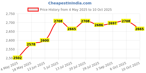 amazon.in Psh-200 3.5Mm Gaming Headset Headphone W/Mic for Pc Laptop Pink Cat Ear | Computers/Tablets & Networking | Laptop & Desktop Accessories | Headsets Price History Graph from 4 May 2025 to 10 Oct 2025