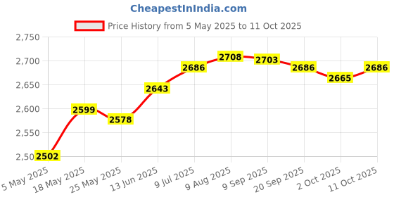 amazon.in PSH-200 3.5mm Gaming Headset Headphone w/Mic for PC Laptop Pink Cat Ear | Computers/Tablets & Networking | Laptop & Desktop Accessories | Headsets Price History Graph from 5 May 2025 to 11 Oct 2025