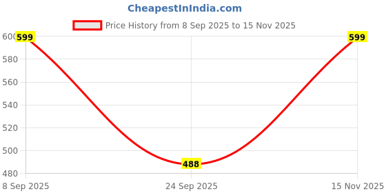 amazon.in PShomes Cushion Cover Set of 4, Crease-Free Sofa Cushion Cover Set 16x16 Inch, Pillow Covers (Material- Microfiber Satin, Print- Lotus) Price History Graph from 8 Sep 2025 to 15 Nov 2025