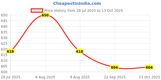 amazon.in Psi Inline Filter Set Compatible with All Ro Water Purifiers (White) Price History Graph from 28 Jul 2025 to 12 Oct 2025