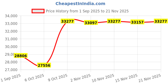 amazon.in PSIER True Translation Earbuds Real Time Bluetooth 5.4 Open Ear Headphones, 134 Language Translator Earbuds with Mic Clear Call, Audifonos Traductores Inglés Español for Travel Meeting Learning, Black Price History Graph from 1 Sep 2025 to 21 Nov 2025