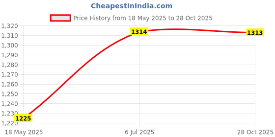 amazon.in Psittacus High Energy 1.76 lb | Complete Pellet Diet for African Greys, Macaws and Other African Parrots | Premium Food for Birds, 100% no-GMO Price History Graph from 18 May 2025 to 28 Oct 2025