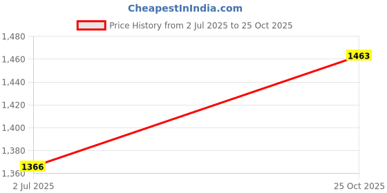 amazon.in Psittacus Microspheres Wet & Dry 20/10 1.8 lb | for Chops and Salads Recipes, The Easiest One, Quick and Cold Preparation | Premium Pellet for Birds and Parrots, 100% Non-GMO Price History Graph from 2 Jul 2025 to 25 Oct 2025