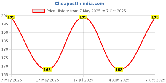 amazon.in PSK PET MART Cat Teaser Playing Stick & Feather Interactive Teasing Wand Toy with Rod Length 40 cm, Rope Length 67cm (Mouse Bell) Price History Graph from 7 May 2025 to 7 Oct 2025