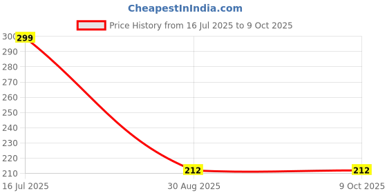 amazon.in PSK PET MART Fish Cat Chew Toys, Bite Resistant Catnip Toys with Bell Inside, Plush Cartoon Kitten Teething Interactive Toy Pack of 1 Price History Graph from 16 Jul 2025 to 7 Oct 2025