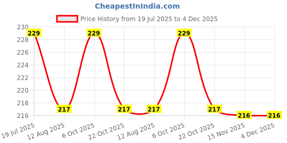 amazon.in psk pet mart Large Dog Rope Toys for Aggressive Chewers Dog Rope Pet Tug Toy Cotton Rope Dog Chew Toys for Large Dogs Tug of War Toy Strong Chewing Teething Training Interactive Dog Rope Toy psk pet mart Price History Graph from 19 Jul 2025 to 3 Dec 2025