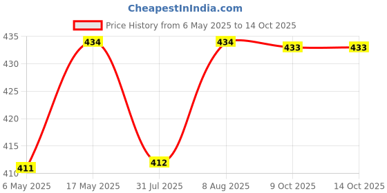 amazon.in PSK PET MART White Twisted Chew Sticks for Dogs Pack of 1Kg, Chicken, All Life Stages psk pet mart Price History Graph from 6 May 2025 to 13 Oct 2025