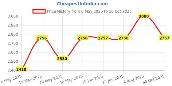 amazon.in PSKOOK 12 Pcs Survival Multitool Card Emergency Camping Tool EDC Kit in Your Wallet Outdoor Hunting Fishing Hiking Gear pskook Price History Graph from 6 May 2025 to 30 Oct 2025