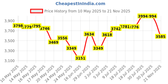 amazon.in PSO Black Original - 9 oz Price History Graph from 10 May 2025 to 21 Nov 2025