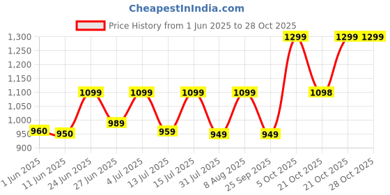 amazon.in dr.stanley's Psorease Oil Effective Natural Wrightia Vetpalai Thailam Herbal Body Scalp Remedy (500ml) dr.stanley's Price History Graph from 1 Jun 2025 to 28 Oct 2025
