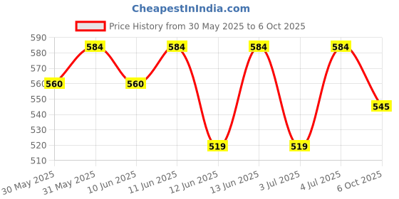 amazon.in psorolin B Ointment (75g) -Pack of 2 psorolin Price History Graph from 30 May 2025 to 6 Oct 2025