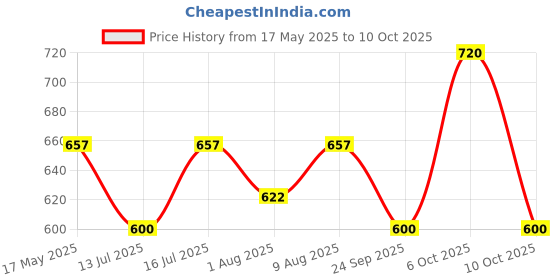 amazon.in Psorolin Oil 200 ml pack of 2 psorolin Price History Graph from 17 May 2025 to 10 Oct 2025