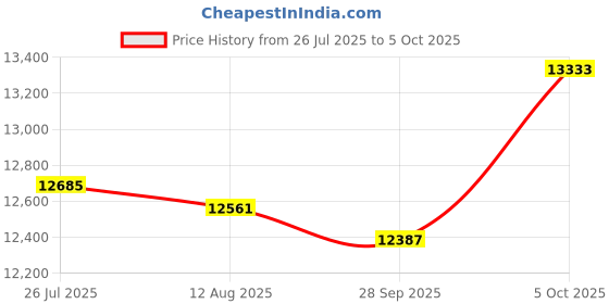 amazon.in PSP 2000 Composite AV Cable (Japanese OEM version) Price History Graph from 26 Jul 2025 to 5 Oct 2025