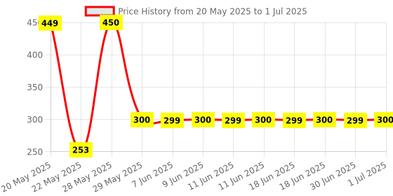 amazon.in generic PSP Carbon Fiber Frame | Universal Size | Length: 20.8" | Width: 5.8" | Fits All Cars | Front & Rear Pack of 2 | Registration Plate Frame | Unbreakable Frame generic Price History Graph from 20 May 2025 to 1 Jul 2025