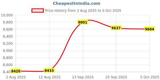 amazon.in PSP Display, LCD Backlight Display LCD Screen Part for PSP 2000 2001 2002 2003 2004 Console. Price History Graph from 2 Aug 2025 to 5 Oct 2025