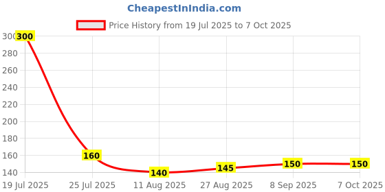 amazon.in PSP Rat Trap - Reusable Mouse Trap, Pack of (2) Price History Graph from 19 Jul 2025 to 7 Oct 2025