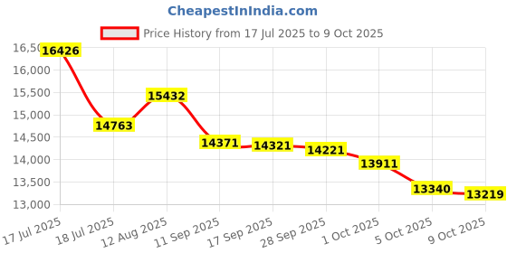 amazon.in PSP Starter Kit 15 In 1 Black Price History Graph from 17 Jul 2025 to 9 Oct 2025