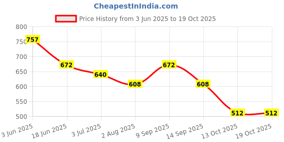 amazon.in pspeaches Girls COORDINATED_OUTFIT pspeaches Price History Graph from 3 Jun 2025 to 19 Oct 2025