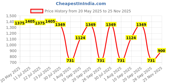 amazon.in pspeaches Girls Kurta & Palazzo pspeaches Price History Graph from 20 May 2025 to 25 Nov 2025