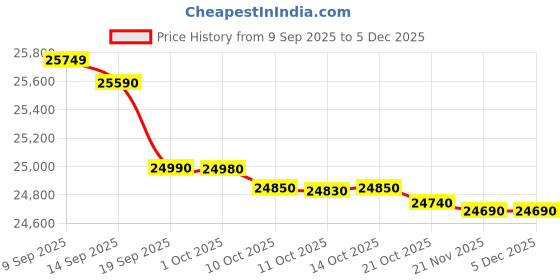 amazon.in PSR-I500 61-keys Yamahakeyboard with padded black carry bag, Dust cover, Keyboard Stand and Learning Book by Music Manchester Price History Graph from 9 Sep 2025 to 3 Dec 2025