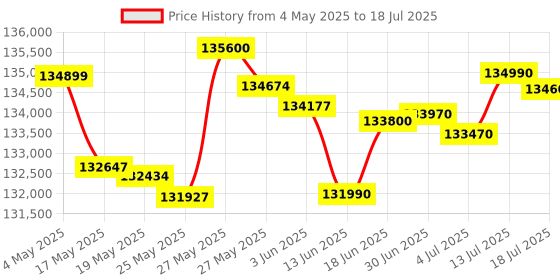 amazon.in PSR-SX920 Flagship Arranger Workstation Keyboard, 61-Keys With Premium Content Price History Graph from 4 May 2025 to 13 Jul 2025