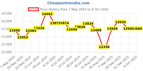 amazon.in pssopp High Accuracy Wind Speed Monitoring Sensor Outdoor Ultrasonic Anemometer 4-20mA 9-30V with Strong Material, Interference Resistant, Suitable for Harsh Environments pssopp Price History Graph from 7 May 2025 to 8 Oct 2025