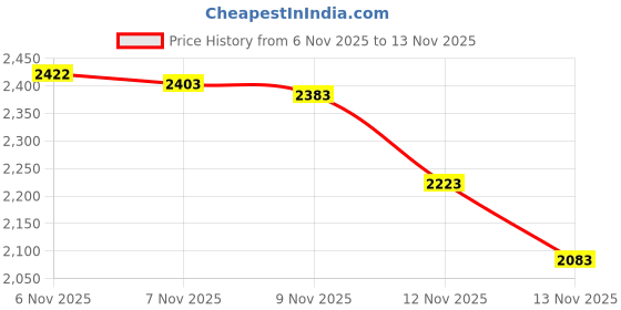 amazon.in pStyle - Lilac Price History Graph from 6 Nov 2025 to 9 Nov 2025