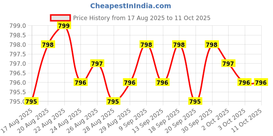 amazon.in Psyllium Daily, Supports Healthy Bowel Movement, Psyllium Husk Capsules with Bentonite Clay, Flaxseed & Natural Ingredients, Daily Fiber Supplement in Support of Colon Health, 180 Capsules Price History Graph from 17 Aug 2025 to 11 Oct 2025