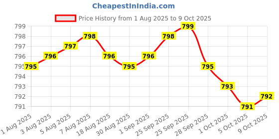 amazon.in Psyllium Husk 1500mg Per Serving, 300 Capsules – 3 in 1 Fiber Supplement with Inulin & Acacia Complex – Natural Soluble Fiber, Supports Digestive Health – Plant Based, Non-GMO Price History Graph from 1 Aug 2025 to 9 Oct 2025
