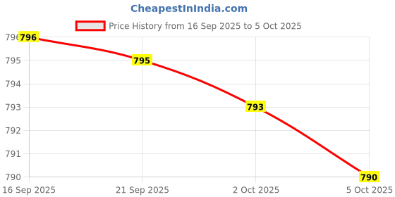 amazon.in Psyllium Husk 1500mg Per Serving, 300 Capsules – 3 in 1 Fiber Supplement with Inulin & Acacia Complex – Natural Soluble Fiber, Supports Digestive Health – Plant Based, Non-GMO Price History Graph from 16 Sep 2025 to 5 Oct 2025