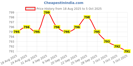 amazon.in Psyllium Husk Capsules Fiber Supplement (240 Count, 1,500mg Per Serving) Soluble Fiber for Maintaining Regularity (Non-GMO) Price History Graph from 18 Aug 2025 to 5 Oct 2025