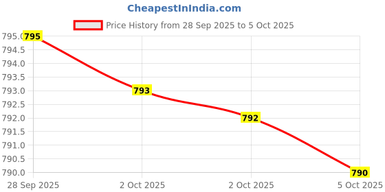 amazon.in Psyllium Husk Capsules Fiber Supplement (240 Count, 1,500mg Per Serving) Soluble Fiber for Maintaining Regularity (Non-GMO) Price History Graph from 28 Sep 2025 to 5 Oct 2025