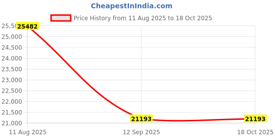 amazon.in PT Auto Warehouse BUCDR-007 - Park Assist Back Up Backup Camera Price History Graph from 11 Aug 2025 to 18 Oct 2025