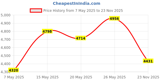 amazon.in PT3739 Injector Pigtail Connector Price History Graph from 7 May 2025 to 23 Nov 2025