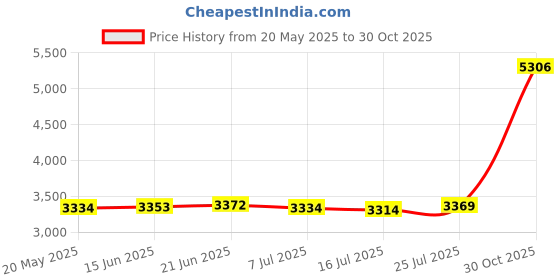 amazon.in PT42 Threadlocker .20 oz Price History Graph from 20 May 2025 to 30 Oct 2025