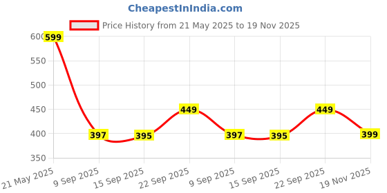 amazon.in PTAEXCEL Unsinkable Boat In A Box, Cruise Ship Fluid Drift Bottle, Unsinkable Cruise Ship Toy, Cruise Ship Fluid Drift Model Decoration, Home Decoration Toys Gift. (Black), For Kid Price History Graph from 21 May 2025 to 19 Nov 2025