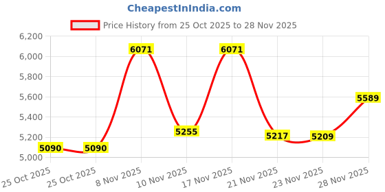 amazon.in Ptc Premium-Extender-Repeater-Extension-Booster Price History Graph from 25 Oct 2025 to 28 Nov 2025