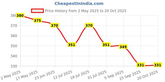 amazon.in pteteya Inproveda Jamalgota Hair Growth Oil | Ayurvedic Hairs Growth Oil | With Amla, Yastimadhu, Camphor, Rosemary, Jatamansi & Bhringraj - 30ml pteteya Price History Graph from 2 May 2025 to 20 Oct 2025