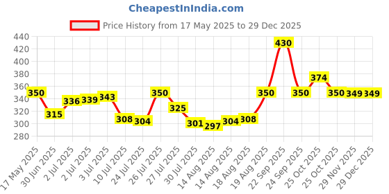 amazon.in PTFE Teflon tubing 2mm ID 3mm OD for 3D Printer RepRap Prusa 0.5 mtr Price History Graph from 17 May 2025 to 29 Dec 2025