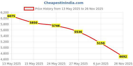 amazon.in PTFE Tubing Set, for Bambu Lab 3D Printer Includes 2m PTFE Tube, 5 PC4 M6 Pneumatic Fittings, 5 KJH04 m6 Pneumatic Fittings Price History Graph from 13 May 2025 to 26 Nov 2025