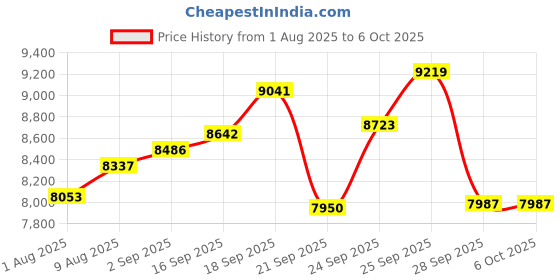 amazon.in PTHTECHUS Open Ear Clip Headphones, Bluetooth 5.4 with ENC Audio Wireless Earbuds, 40 Hours Playback, Noise Cancelling Calls, Stable Fit Wireless Open Earphones Compatible with iPhone, Android (White) Price History Graph from 1 Aug 2025 to 6 Oct 2025