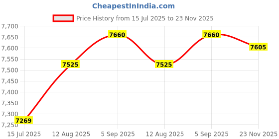 amazon.in PTILSERY Digital Camera 48MP 1080P 2 Lens 32GB Support for Teens Screen Point and Shoots in Multiple Color Price History Graph from 15 Jul 2025 to 23 Nov 2025