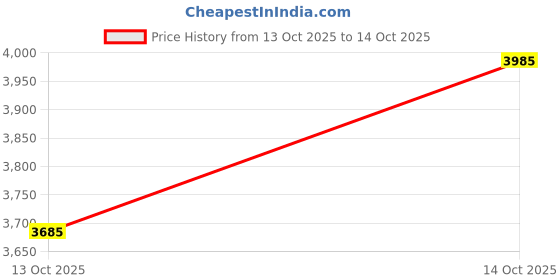 amazon.in ptm 925 Sterling Silver Ruby (Manik) 3.25 Ratti or 3 Cts to 4.25 Ratti or 3.9 Cts Astrological Gemstone Bis Hallmark Ring for Men & Women ptm Price History Graph from 13 Oct 2025 to 14 Oct 2025