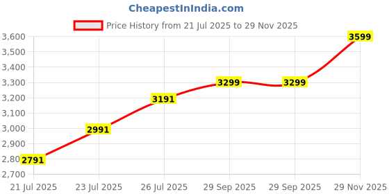 amazon.in ptm Natural Sulemani Hakik 3.25 Ratti to 10.25 Ratti or 3 Ct to 9.5 Carat Astrological Certified Gemstone/Square Shape Sterling Silver/bis Hallmark Adjustable Ring for Men & Women ptm Price History Graph from 21 Jul 2025 to 29 Nov 2025
